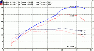 Kawasaki 250R Dyno Chart